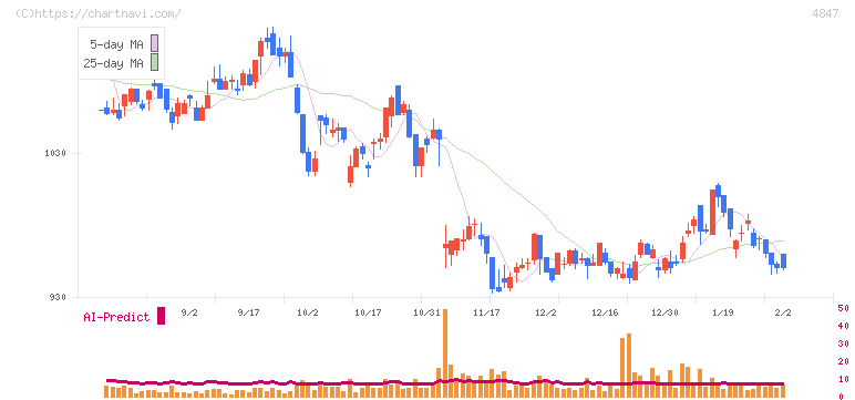 インテリジェント　ウェイブ(4847)の日足チャート