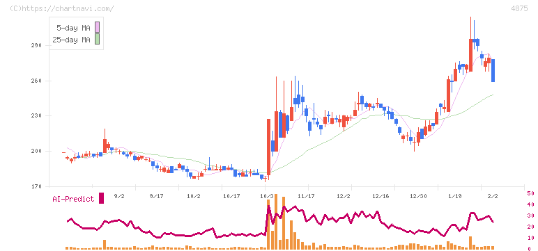 メディシノバ(4875)の日足チャート