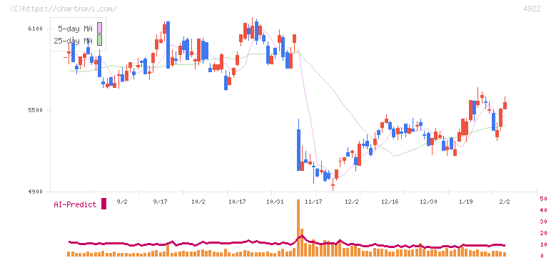 コーセーホールディングス(4922)の日足チャート