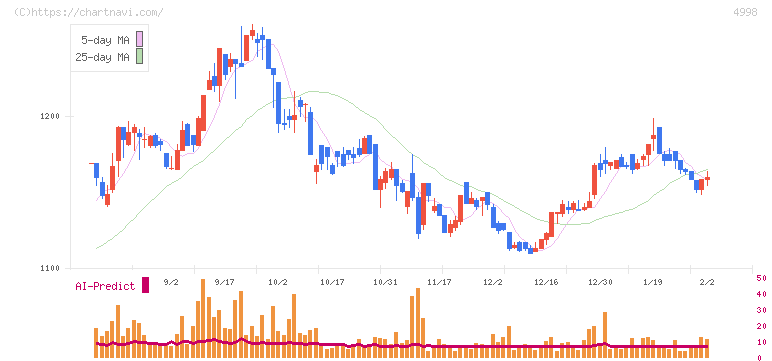 フマキラー(4998)の日足チャート