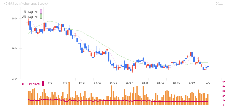 ニチレキグループ(5011)の日足チャート