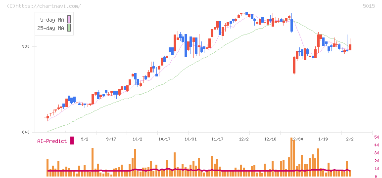 ビーピー・カストロール(5015)の日足チャート