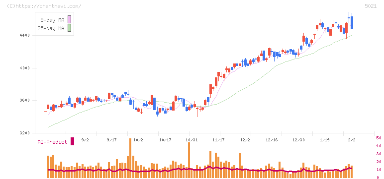 コスモエネルギーホールディングス(5021)の日足チャート