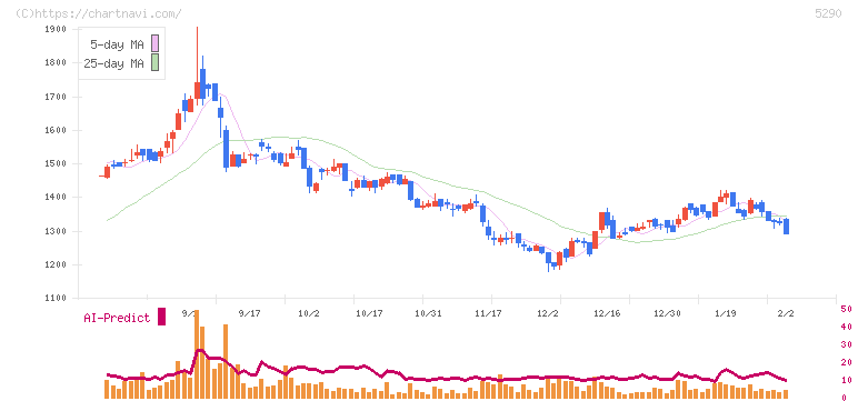 ベルテクスコーポレーション(5290)の日足チャート