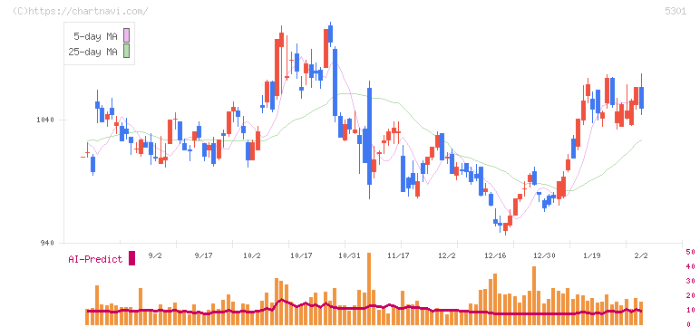 東海カーボン(5301)の日足チャート