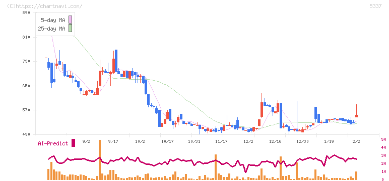 ダントーホールディングス(5337)の日足チャート