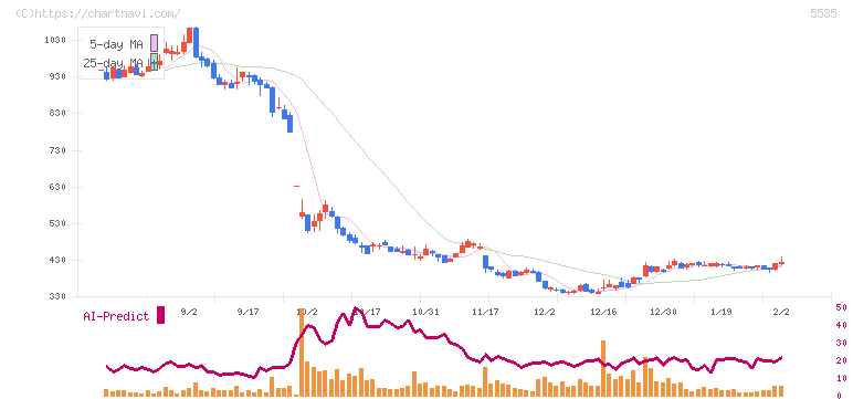 ミガロホールディングス(5535)の日足チャート