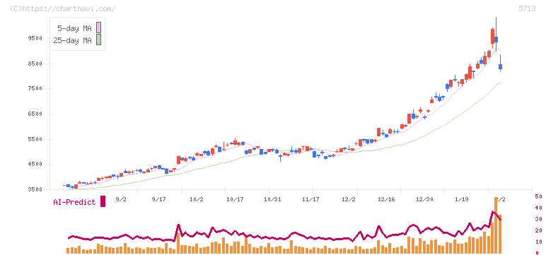 住友金属鉱山(5713)の日足チャート