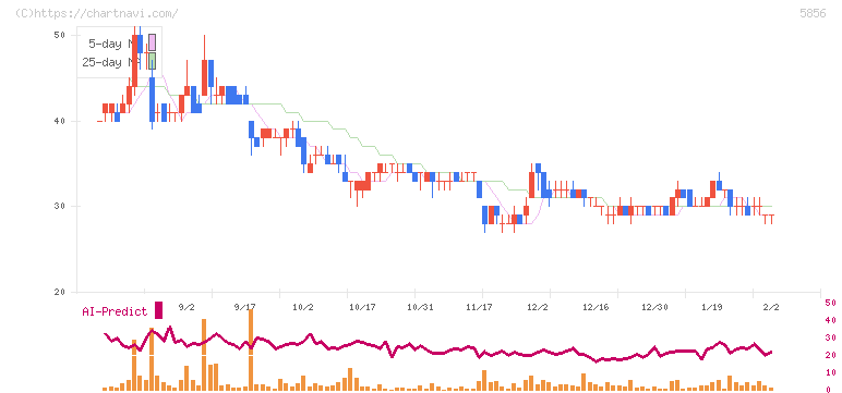 エルアイイーエイチ(5856)の日足チャート