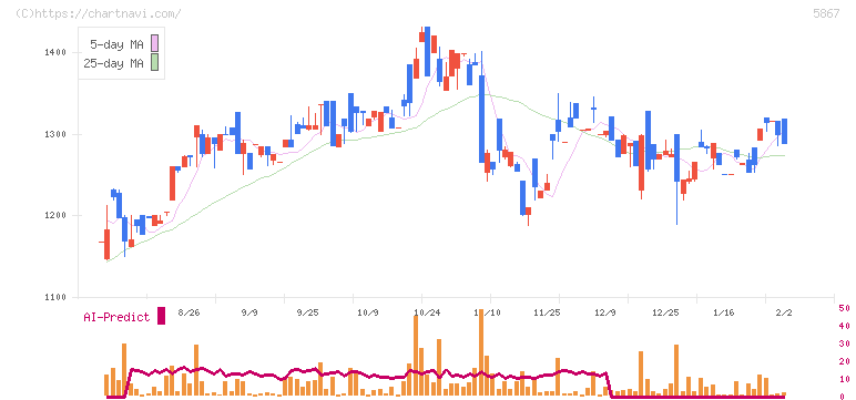 エスネットワークス(5867)の日足チャート