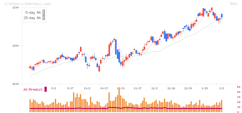 横河ブリッジホールディングス(5911)の日足チャート