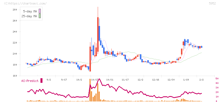 アマテイ(5952)の日足チャート