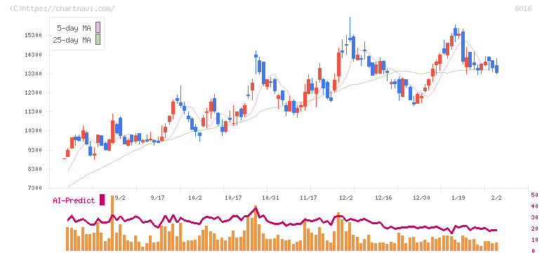 ジャパンエンジンコーポレーション(6016)の日足チャート