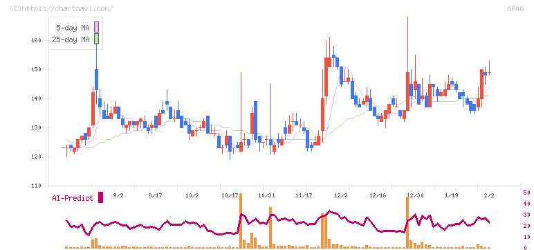 リンクバル(6046)の日足チャート