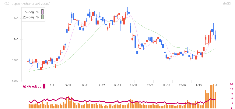ジャパンマテリアル(6055)の日足チャート