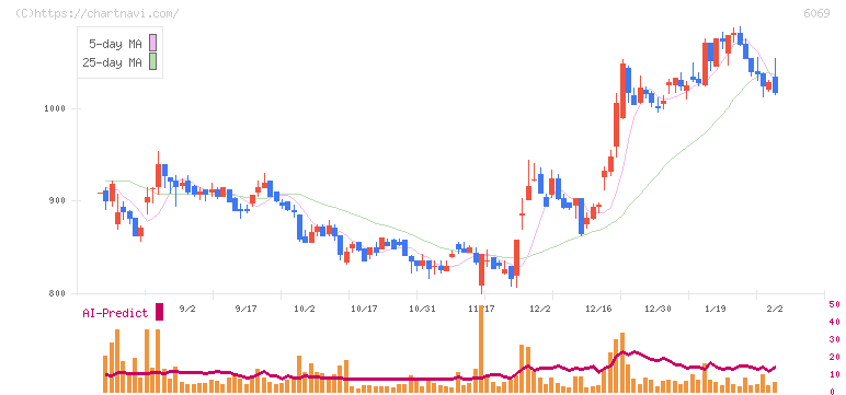 トレンダーズ(6069)の日足チャート