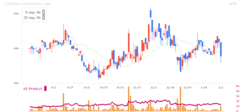 高松機械工業(6155)の日足チャート