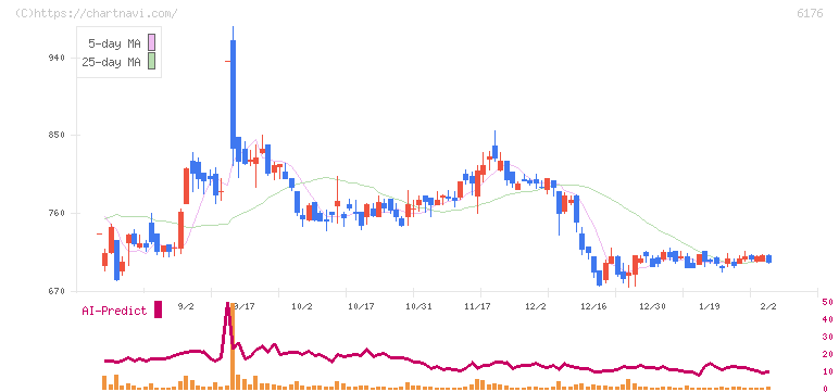 ブランジスタ(6176)の日足チャート