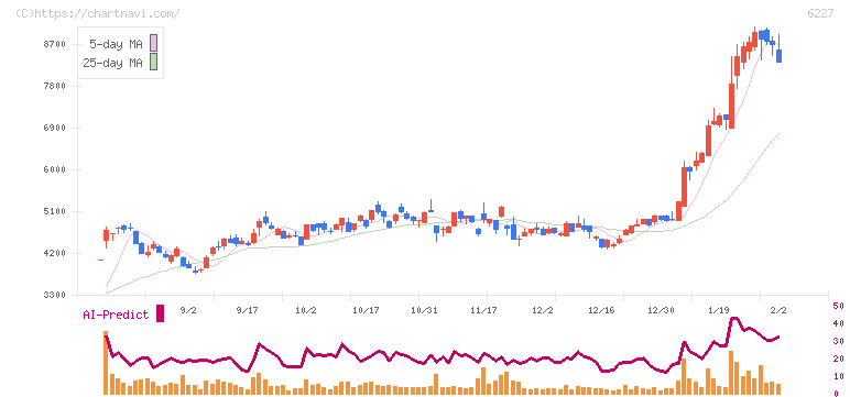 ＡＩメカテック(6227)の日足チャート