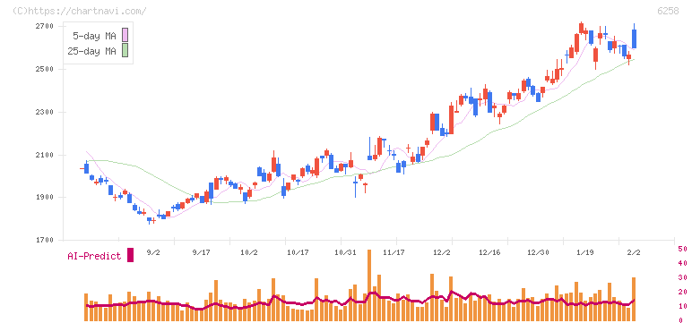 平田機工(6258)の日足チャート