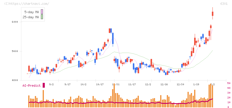 コマツ(6301)の日足チャート