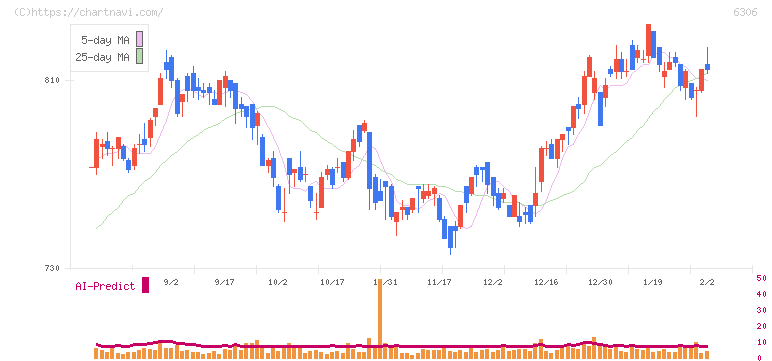 日工(6306)の日足チャート