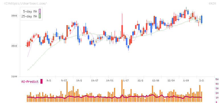 ガリレイ(6420)の日足チャート