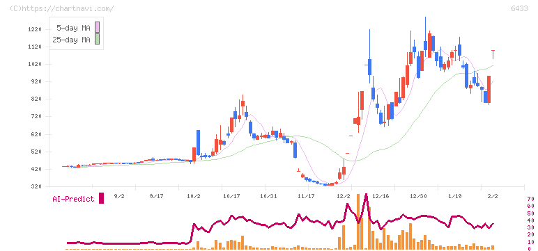 ヒーハイスト(6433)の日足チャート