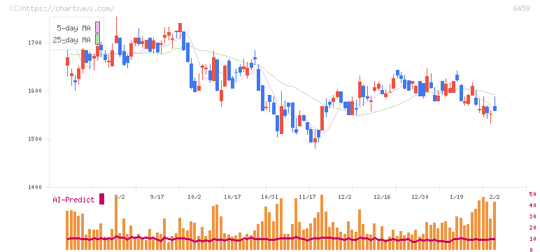大和冷機工業(6459)の日足チャート