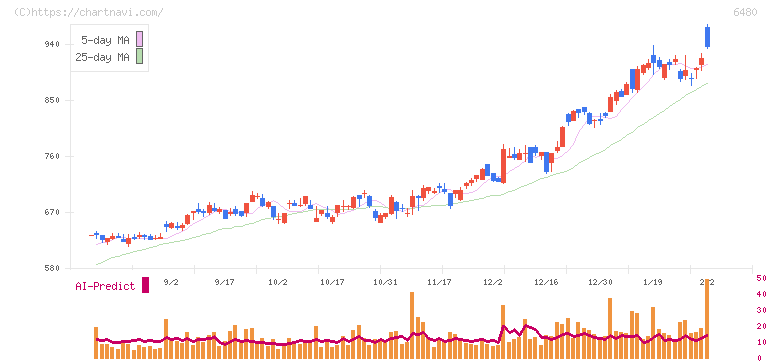 日本トムソン(6480)の日足チャート