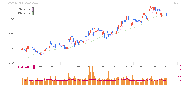 三菱電機(6503)の日足チャート