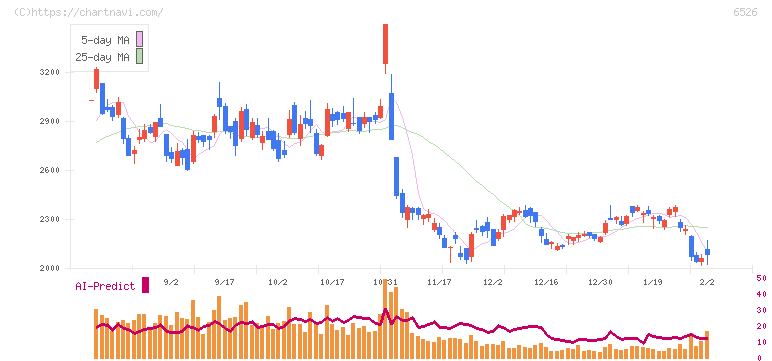 ソシオネクスト(6526)の日足チャート