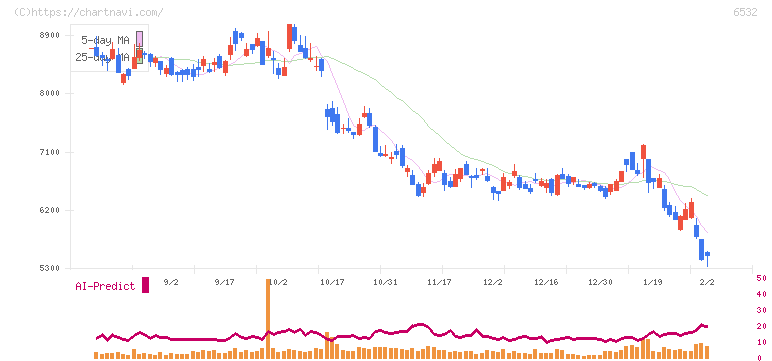 ベイカレント(6532)の日足チャート