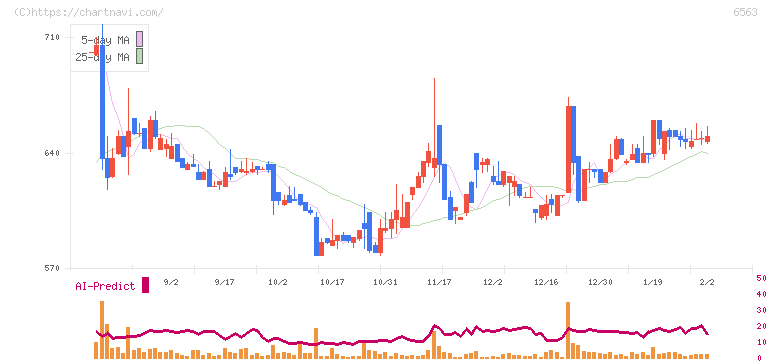 みらいワークス(6563)の日足チャート