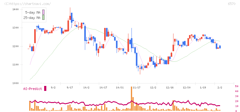 共和コーポレーション(6570)の日足チャート