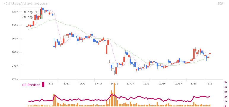 ニデック(6594)の日足チャート