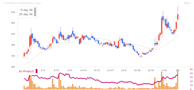 ＱＤレーザ(6613)の日足チャート