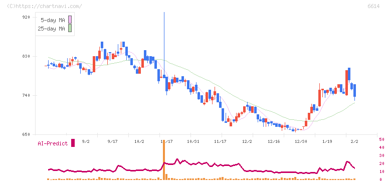 シキノハイテック(6614)の日足チャート