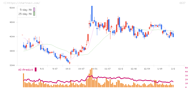 寺崎電気産業(6637)の日足チャート