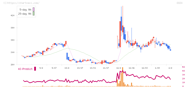 オプトエレクトロニクス(6664)の日足チャート