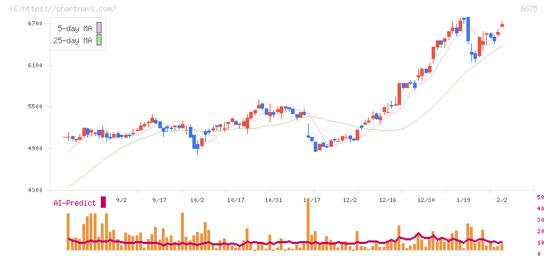 サクサ(6675)の日足チャート