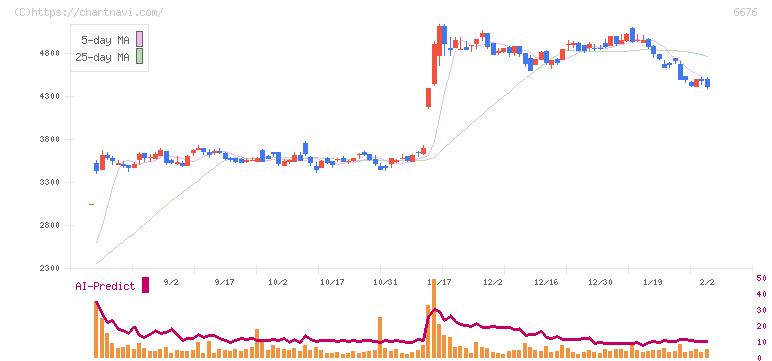 バッファロー(6676)の日足チャート