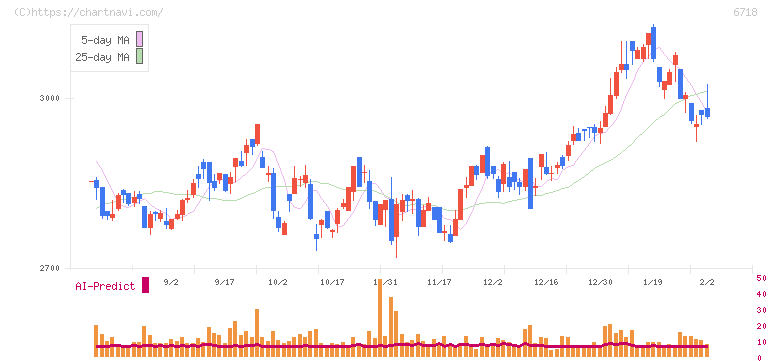 アイホン(6718)の日足チャート