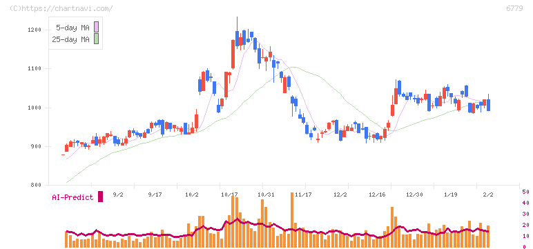 日本電波工業(6779)の日足チャート