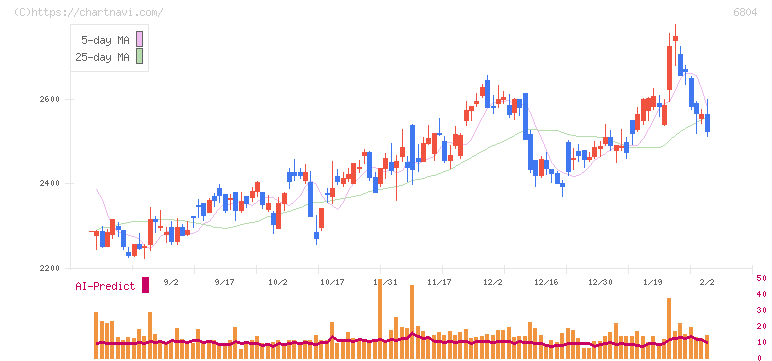ホシデン(6804)の日足チャート