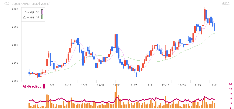 アオイ電子(6832)の日足チャート