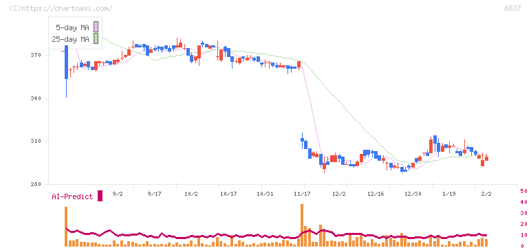 京写(6837)の日足チャート