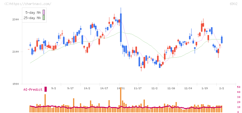 デンソー(6902)の日足チャート