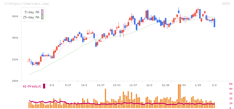 日本セラミック(6929)の日足チャート