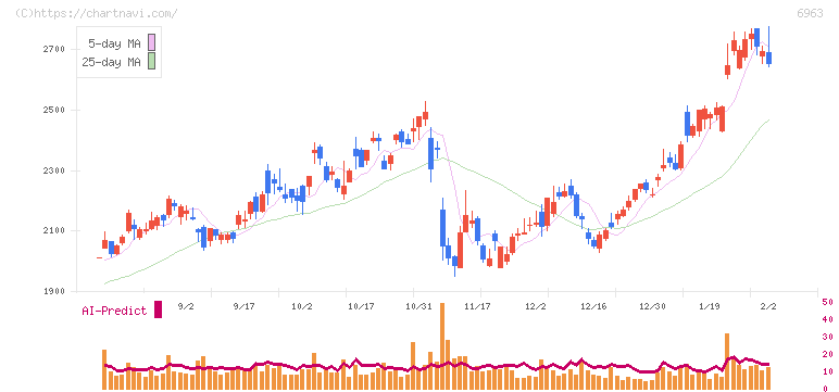 ローム(6963)の日足チャート